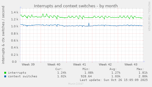 Interrupts and context switches