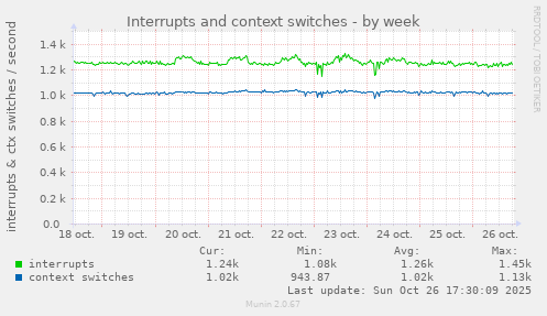 Interrupts and context switches