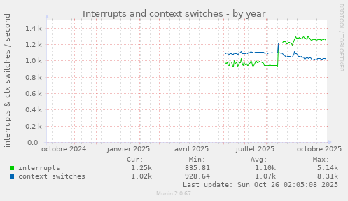 Interrupts and context switches