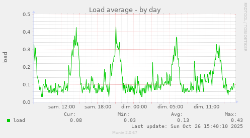 Load average