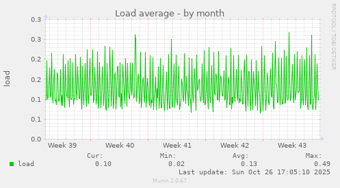 Load average