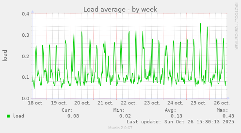 Load average