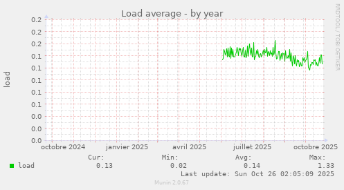 Load average