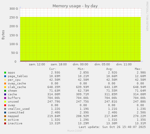 Memory usage