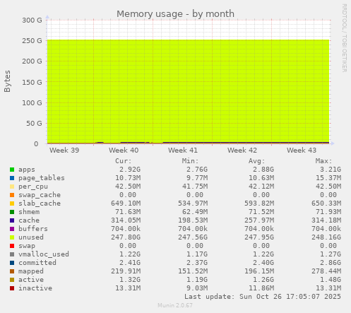 Memory usage