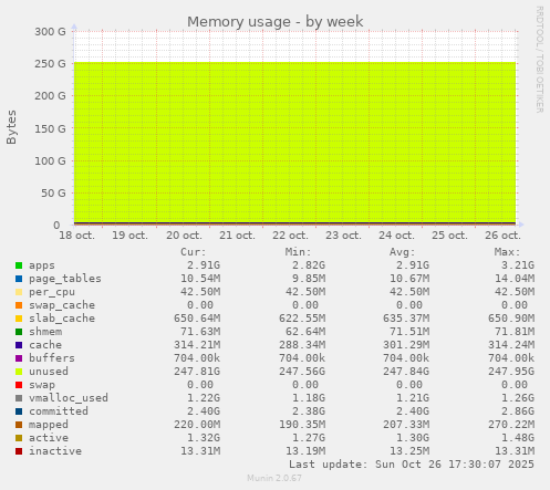 Memory usage