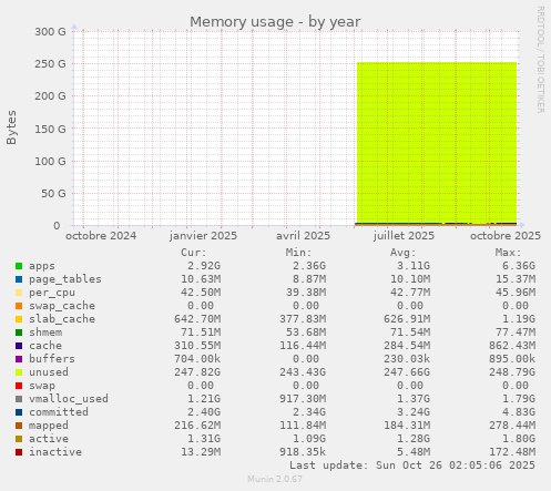 Memory usage