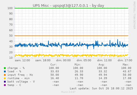 UPS Misc - upspqt3@127.0.0.1