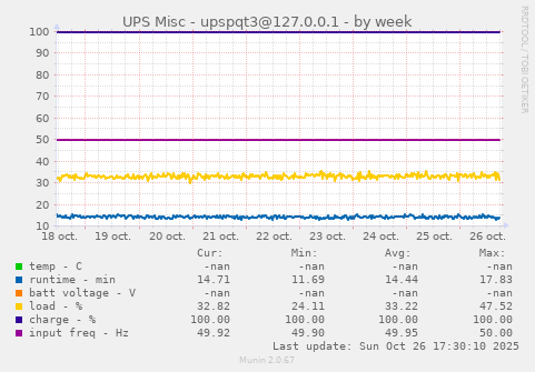 UPS Misc - upspqt3@127.0.0.1