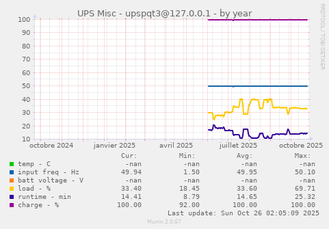 UPS Misc - upspqt3@127.0.0.1
