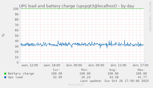 UPS load and battery charge (upspqt3@localhost)