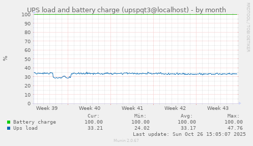 UPS load and battery charge (upspqt3@localhost)