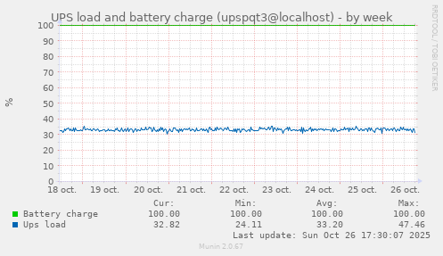 UPS load and battery charge (upspqt3@localhost)