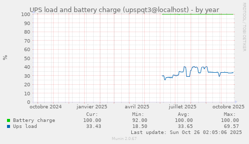 UPS load and battery charge (upspqt3@localhost)