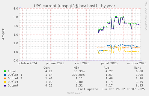 UPS current (upspqt3@localhost)