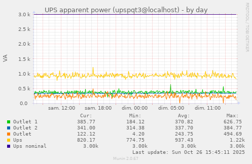UPS apparent power (upspqt3@localhost)