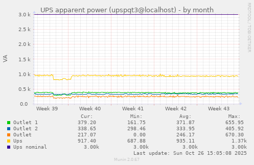 UPS apparent power (upspqt3@localhost)