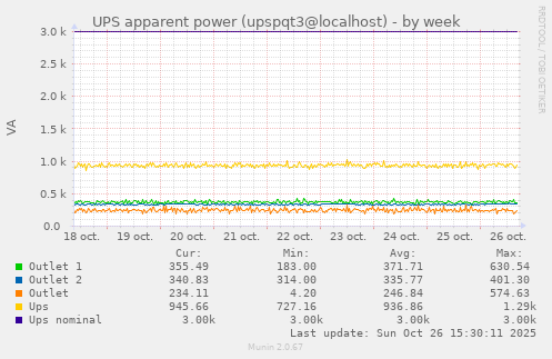 UPS apparent power (upspqt3@localhost)