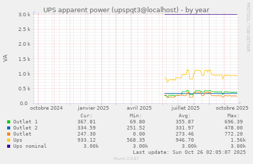 UPS apparent power (upspqt3@localhost)