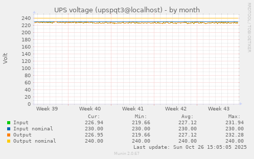 UPS voltage (upspqt3@localhost)