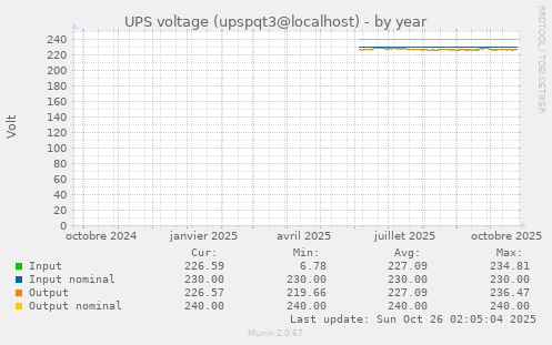 UPS voltage (upspqt3@localhost)