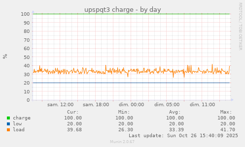upspqt3 charge