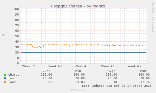 upspqt3 charge