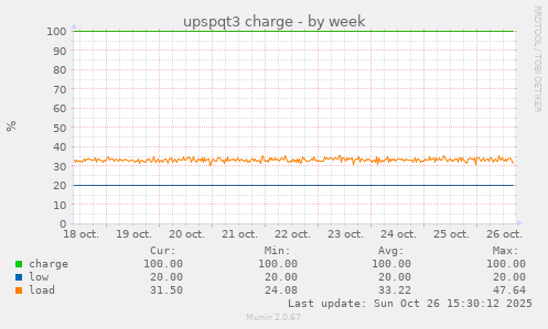 upspqt3 charge