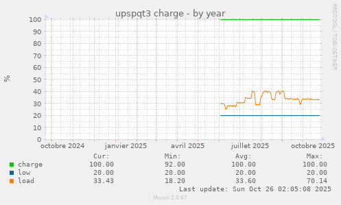 upspqt3 charge