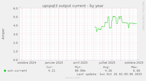 upspqt3 output current