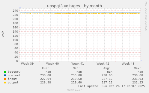 upspqt3 voltages