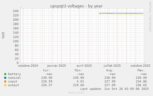upspqt3 voltages
