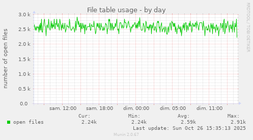 File table usage