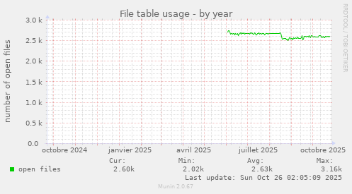 File table usage