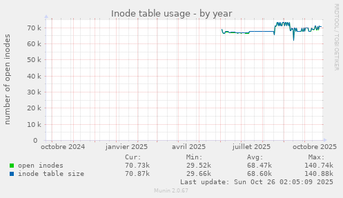 Inode table usage