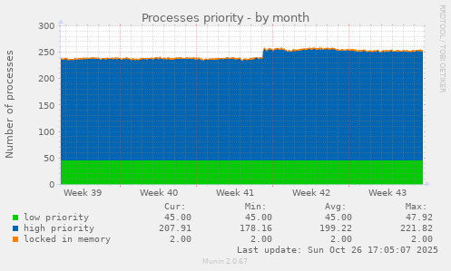 Processes priority