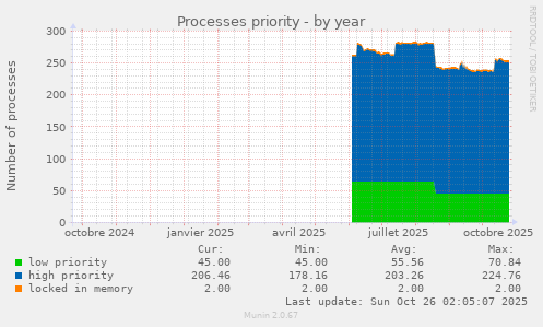 Processes priority