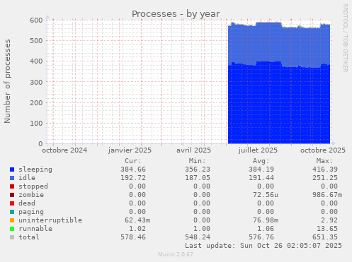 Processes