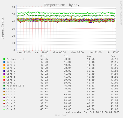 Temperatures