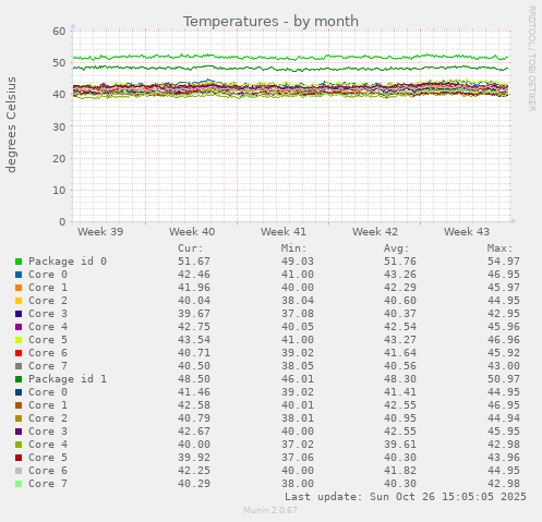 Temperatures