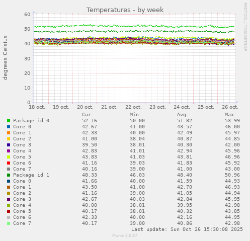 Temperatures
