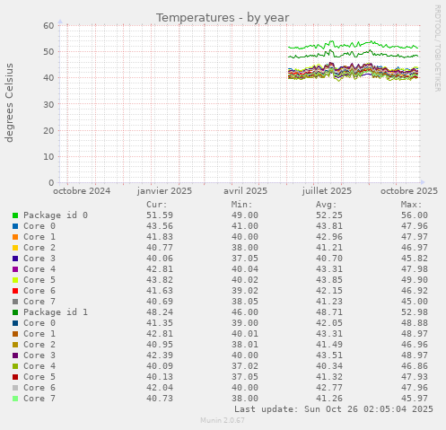 Temperatures