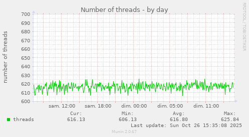 Number of threads