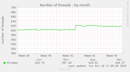 Number of threads