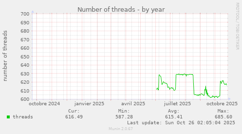 Number of threads