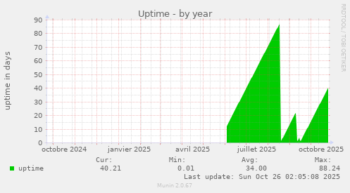 Uptime