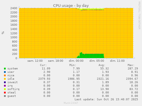 CPU usage