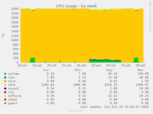 CPU usage