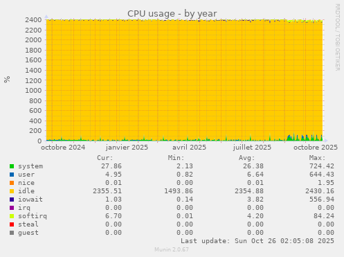 CPU usage