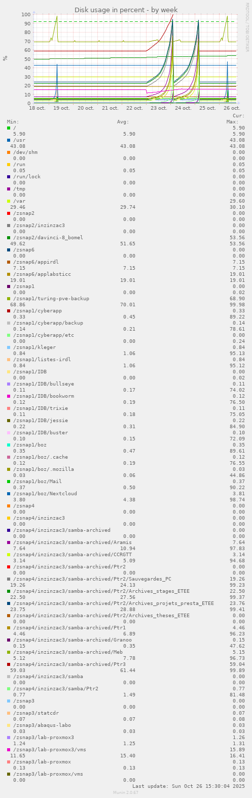 Disk usage in percent